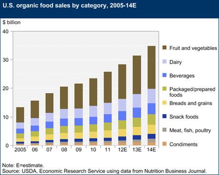 Graph of estimate sales of US organic food crops