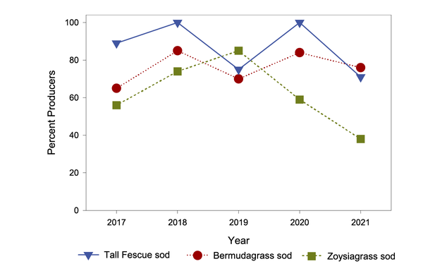5-year supply projections for tall fescue, bermudagrass & zoysia