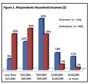 Bar graph with bars for farmer income vs. residents income at intervals from less than $35, 000 to $150,000 or more.