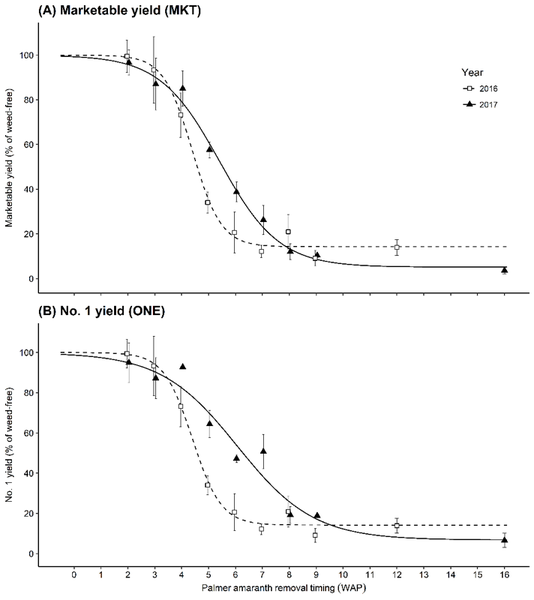 2 graphs with x-axis as timing and y-axes as types of yield.