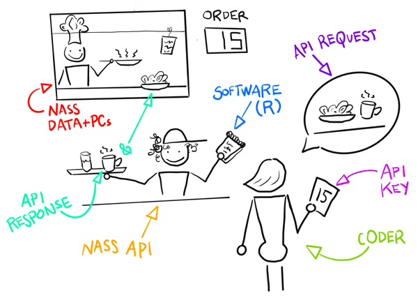 The customer orders, chef cooks, and waitstaff interfaces