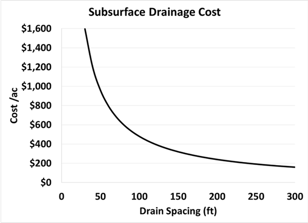 Graph of cost per acre (y-axis) and drain spacing (x-axis)