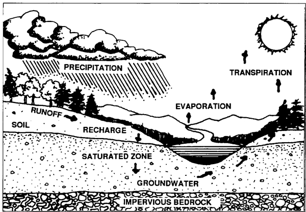 Illustration showing runoff, recharge, saturated zone, groundwater, evaporation, transpiration, precipitation