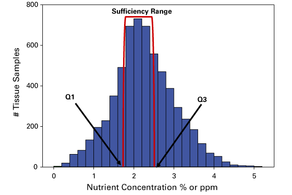 Concentration above Q3 is excessive; below Q1 is deficient