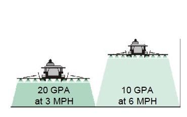 Left illustrates 20 GPA at 3 MPH and Right Illustrates 10 GPA at 6 MPH