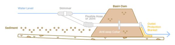 Diagram of a model skimmer in a sediment basin