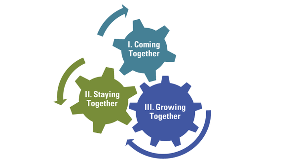 I. Coming Together, II. Staying Together, III. Growing Together
