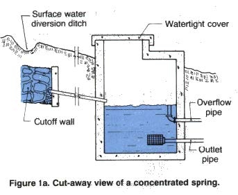 Illustration shows surface water diversion ditch, cutoff wall, watertight cover, overflow pipe, and outlet pipe