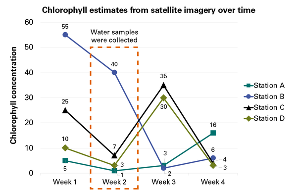 Satellite chlorophyll estimates over 4 weeks from 4 stations