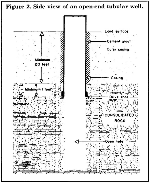 Illustration shows land surface, cement grout, outer casing, casing, drive shoe, consolidated rock and open hole