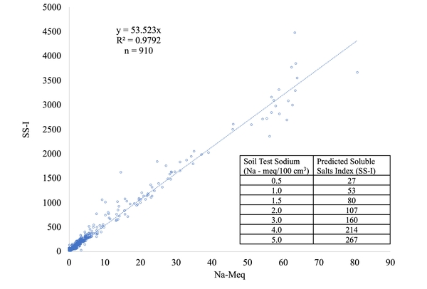 Graph with Na on x axis and SS-I on y axis. Points converge tightly around a straight line bisecting the graph at a 45-degree angle. Table showing how soil Na relates to SS-I.