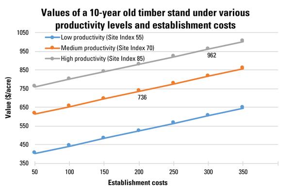 Line chart of establishment costs vs. value ($/acre) for low, medium, and high productivity sites