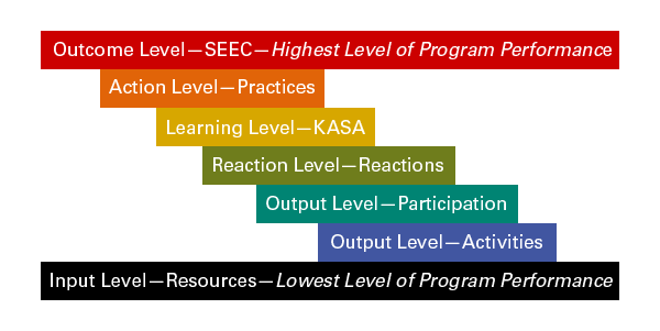 Levels of performance from highest (SEEC) to lowest (Resources)