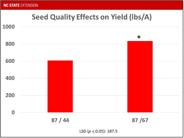 Graphic shows that the lot number with better cool germ had significantly higher yield.