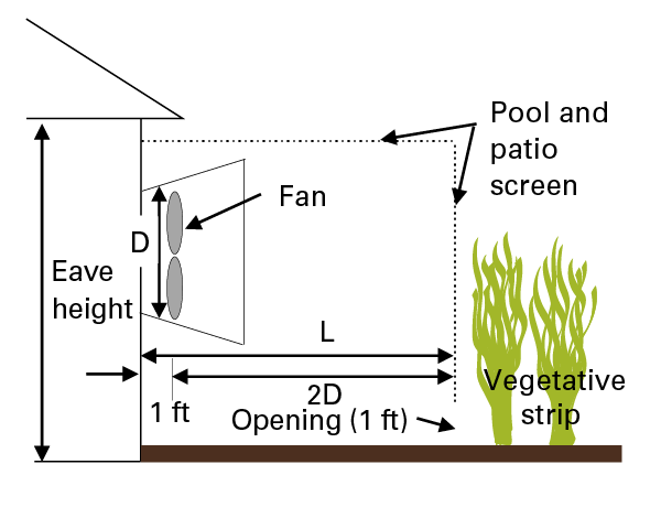 Diagram showing eave height, fan position, and plant strip