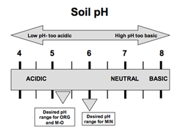 Desired pH range for MIN = 6; Desired pH range for ORG and M-O is between 5 and 5.5.