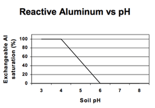 Soil pH is 3–4 at 100% exchangeable Al saturation and increases to 6 as saturation decreases to 0.