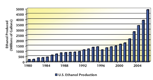 Bar graph depicting total annual U. S. Ethanol production from 1980 to 2006.