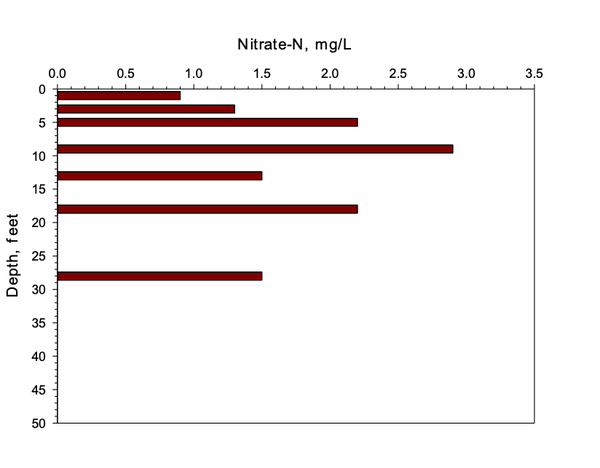 Bar graph of soil depths, in feet, of nitrate concentration
