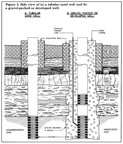 Illustration of each well type side by side