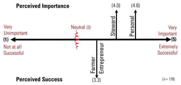 Figure showing the perceived success by roles from very unsuccessful and unimportant to very successful and very important.