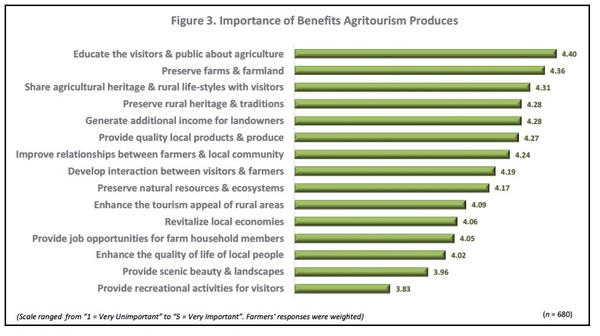 Chart of benefits like "Educate the visitors & public," "preserve farms & farmland,"generate income," etc.  on a scale from 1 (very unimportant) to 5 (Very Important)