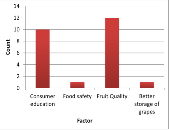 Graph shows number of responses for Consumer Education(10), Food Safety(1), Fruit quality(12), and Better Storage of Grapes(1)