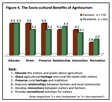 Bar Graph of benefits on a scale 1 (very unimportant) to 5 (Very Important) for farmers and residents.