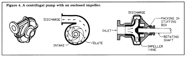 Illustration shows discharge, volute, and intake. And inlet, discharge, packing in stuffing box, rotating shaft, and impeller vane