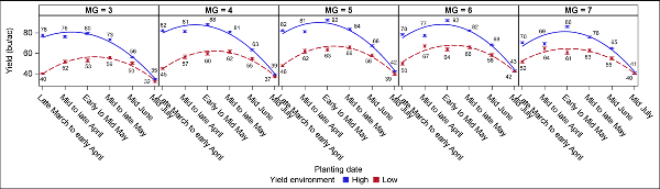 Planting date impact increases and then diminishes in both cas
