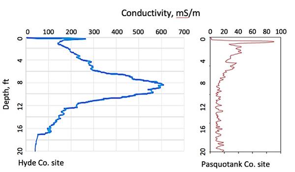 Two graphs showing conductivity associated with soil depths