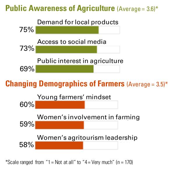 Responses for trends affecting public awareness of agriculture and changing demographics of farmers.