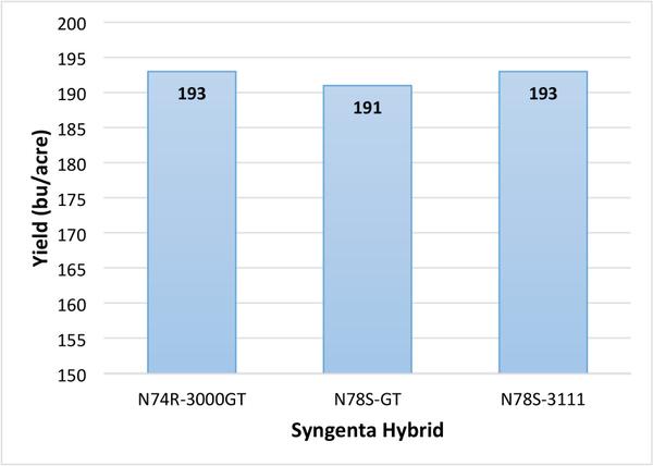 Graph showing hybrid effect on yield (bu/acre).