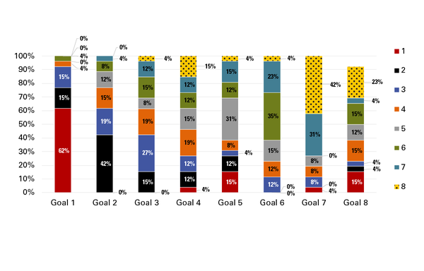 62% of respondents ranked goal 1 as most important
