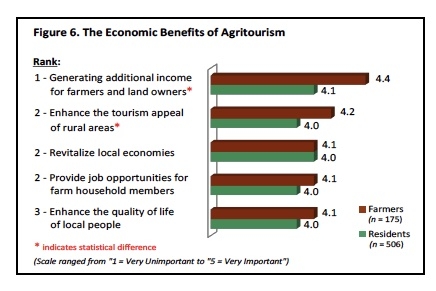 Bar Graph of benefits on a scale 1 (very unimportant) to 5 (Very Important) for farmers and residents.