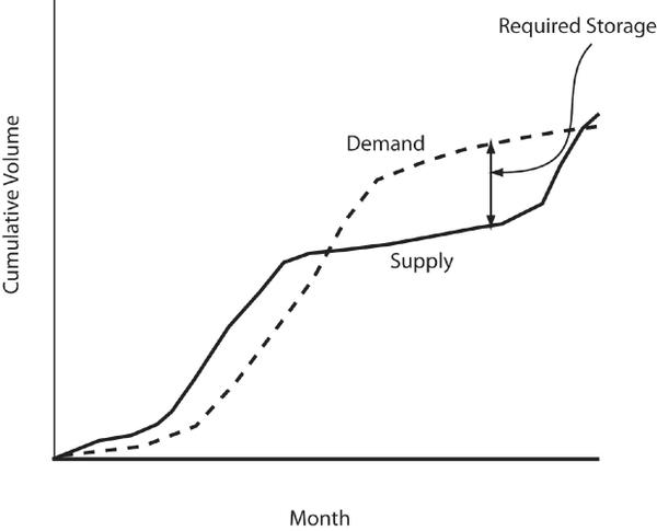 Line graph with demand and supply charted based on month and cumulative volume.