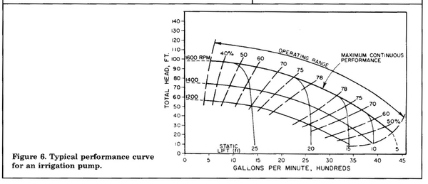 Chart shows total head, ft. vs. gallons per minute (hundreds), and operating range curve with maximum continuous performance marked