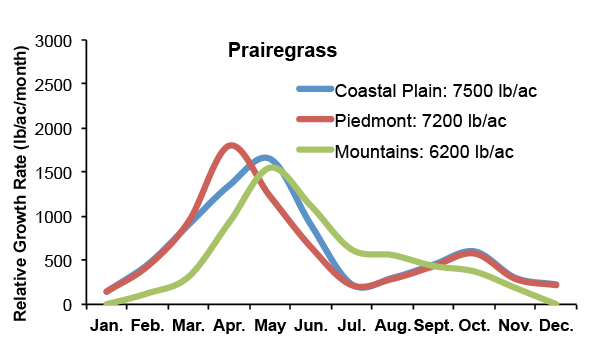 Graph of seasonal growth distribution pattern for prairegrass