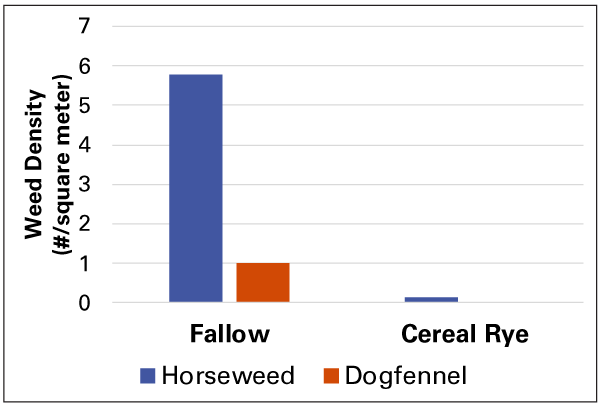 Bar graph showing horseweed and dogfennel density