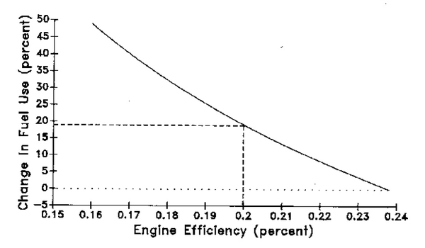 For the gasoline engine shown, fuel consumption increases nearly 5 percent for each percentage decrease in engine efficiency