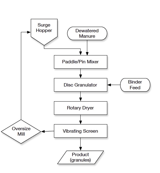 Flowchart of dairy manure granulation process involving mixing, drying, and screening steps.