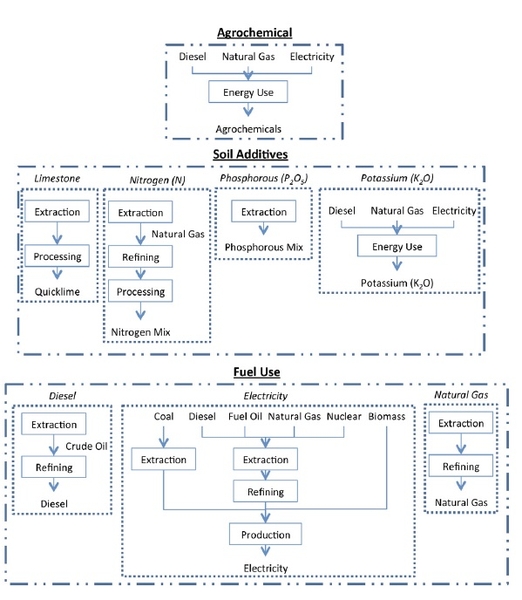 Schematic drawing of corn grain raw material flows for agrochemicals, soil additives, and fuel acquisition and manufacturing.