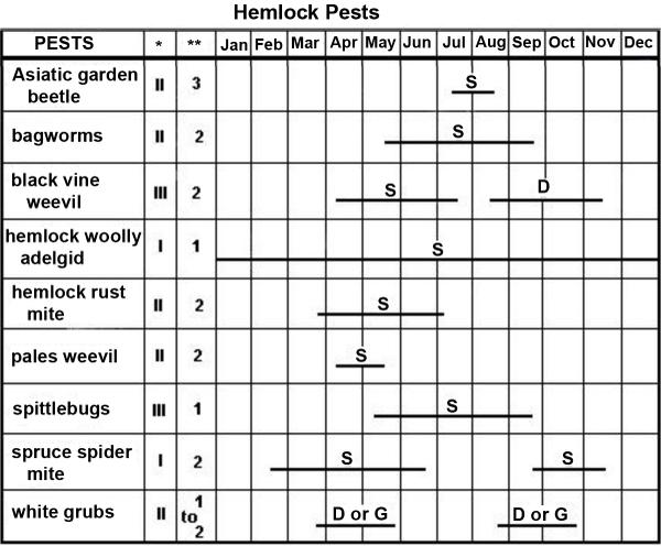 The Hemlock Pest Management Calendar
