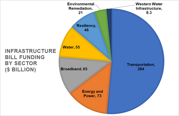 Infrastructure bill funding by sector