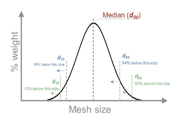 Graph of Mesh size vs. % weight.