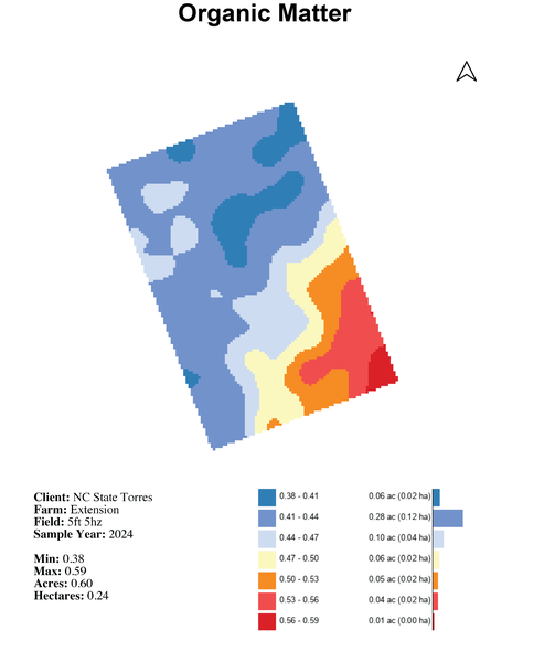 Organic Matter in Soil