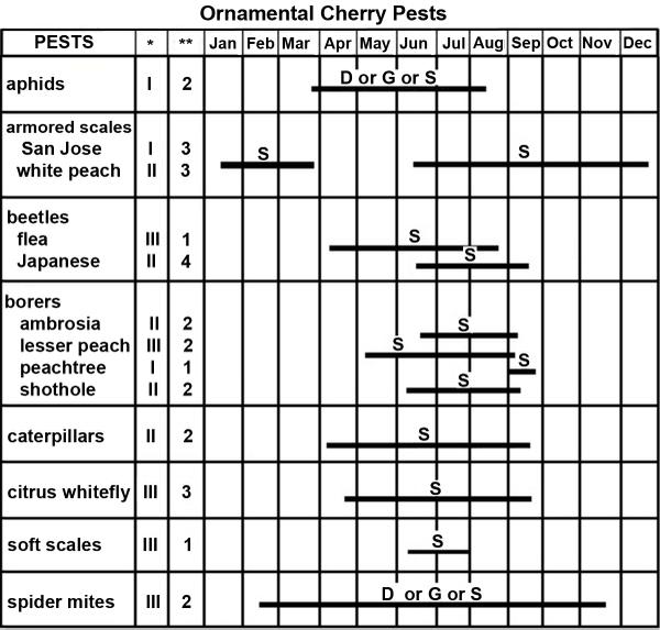 Ornamental Cherry Pest Management Calendar