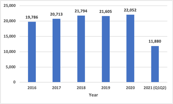 Graph of H-2A positions certified in NC 2016-2021