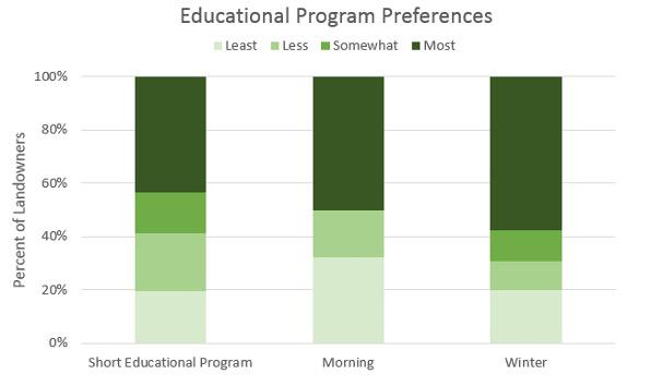 Bar graph showing landowner preference on programming