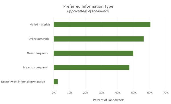 Bar graph showing landowner preference for educational materials